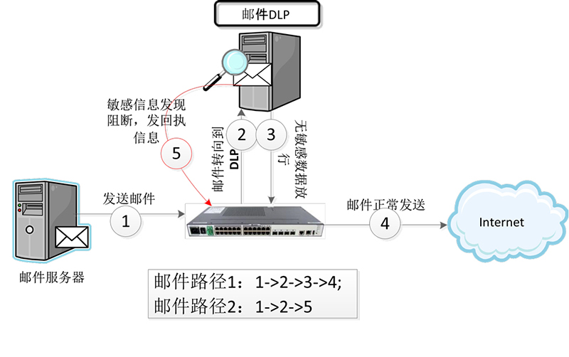 郵件數據泄漏防護系統(tǒng)（MailDLP）